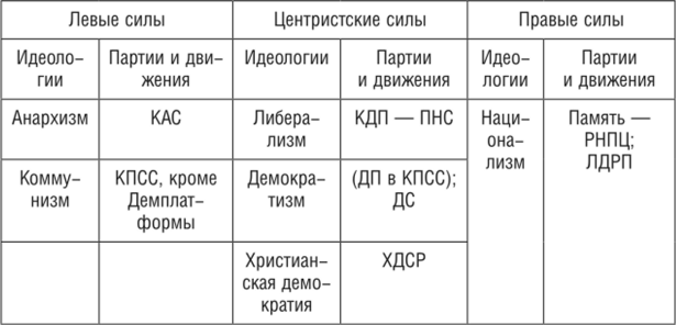 Партийная система России (март 1990 г.) в политических и идеологических координатах.