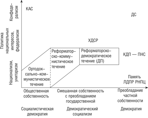 Партийная система России (март 1990 г.) в координатах основных политических проблем.