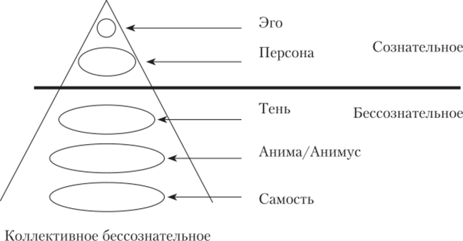 Схема, отражающая представления К. Юнга о структуре личности.