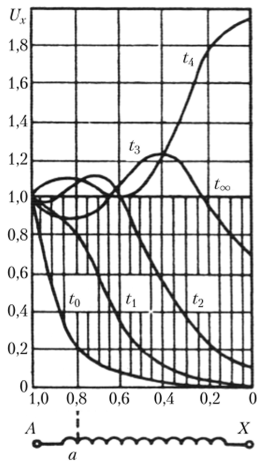 Переходный процесс в обмотке с незаземленным концом при воздействии прямоугольной волны.