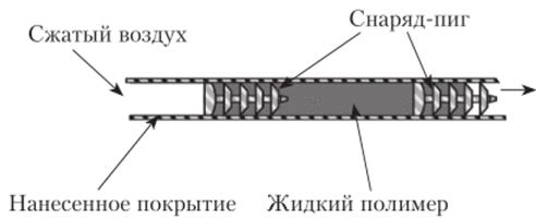 Схема процесса нанесения покрытия с помощью снарядов-нигов.