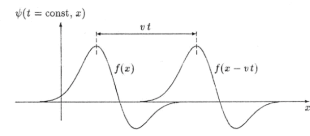 Рис. 11.1. Бегущая волна Общее решение уравнения (11.1) имеет вид т.е. в общем случае вдоль оси х могут распространяться сразу две волны, одна из которых ’’бежит” вправо, а другая - влево.