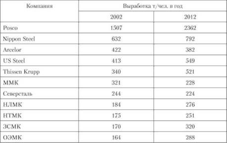 Производительность труда в крупнейших российских и зарубежных металлургических компаниях в 2002 и 2012 гг.