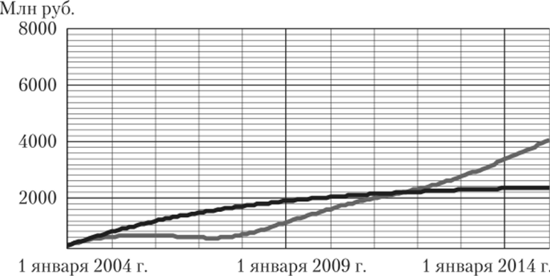 Рост стоимости компании при X = 0% (Р « 2373 млн руб.).
