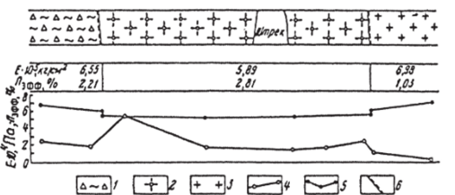 Разрез через дайку гранит-порфиров с данными по физико-механическим свойствам пород (по Ю.А. Розанову).