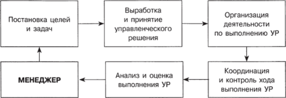 Структура управленческого цикла.