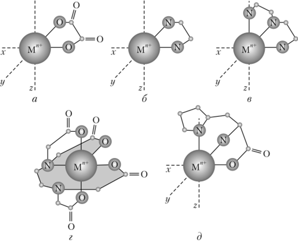 Октаэдрические конфигурации комплексных ионов, содержащих в качестве лигандов.