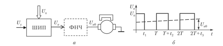 Электродвигатель с широтно-импульсным преобразователем (а) и график напряжения на якорной обмотке (б).