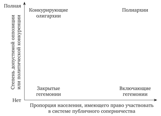Типология политических систем Даля.