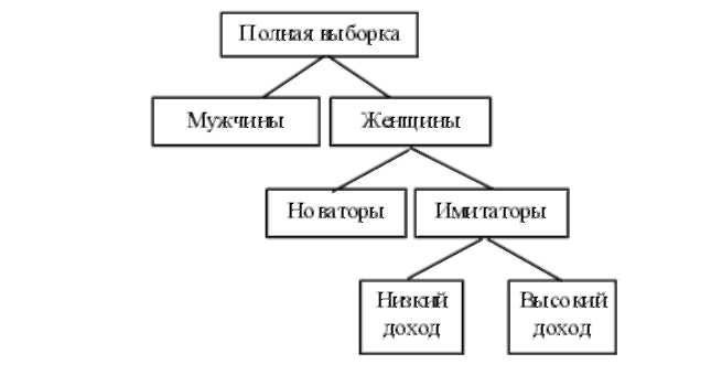 Схема классификации потребителей по методу группировок.