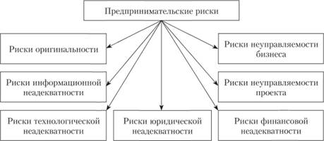 Классификация рисков, связанных с инновационным предпринимательством в России.