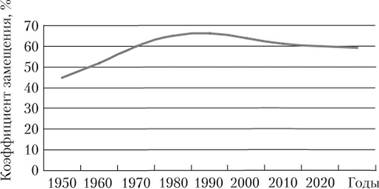 Динамика коэффициента замещения пенсий в системе обязательного пенсионного страхования в странах Западной Европы в 1950–2010 гг. и прогнозные оценки его изменения.