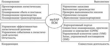Основные категории УЦП в решениях mySAP.