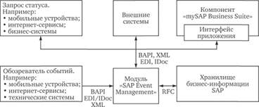 Обзор интерфейсов SAP ЕМ.