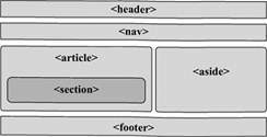 Задание структуры страницы на языке HTML5 с помощью новых структурных элементов.