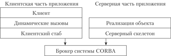 П3.2. Схема работы распределенной системы CORBA.