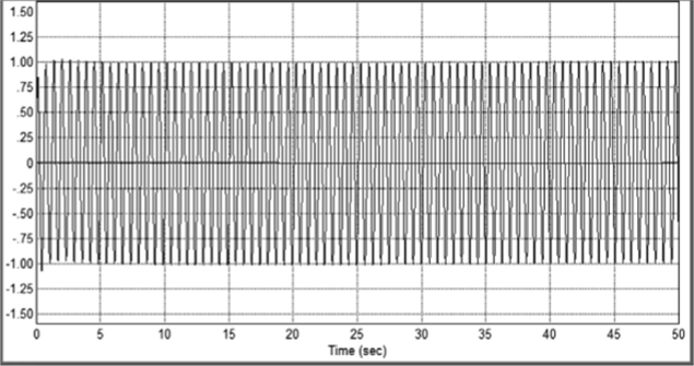 Результат фильтрации сигнала по рис. 9.7 двумя последовательными фильтрами вида (9.12).