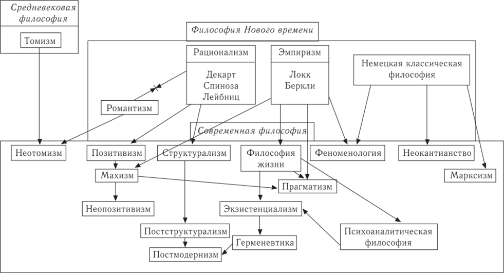 Схема 3. Современная западная философия: генезис и взаимосвязи.