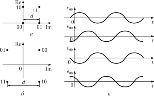 Расположение сигнальных точек на амплитудно-фазовых диаграммах.