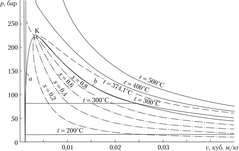 Линии одинаковой степени сухости (пунктир) на p—v диаграмме воды.