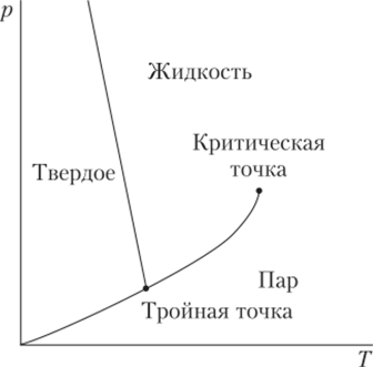 Фазовая диаграмма воды в координатах р—Т.