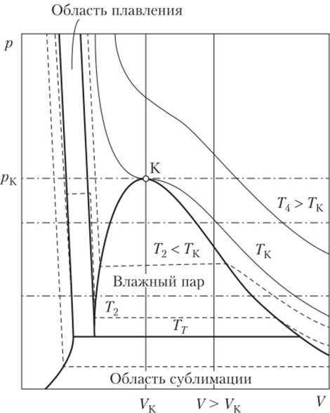 Рис. 10.16. Проекция поверхности термического уравнения состояния на плоскость давление — объем.