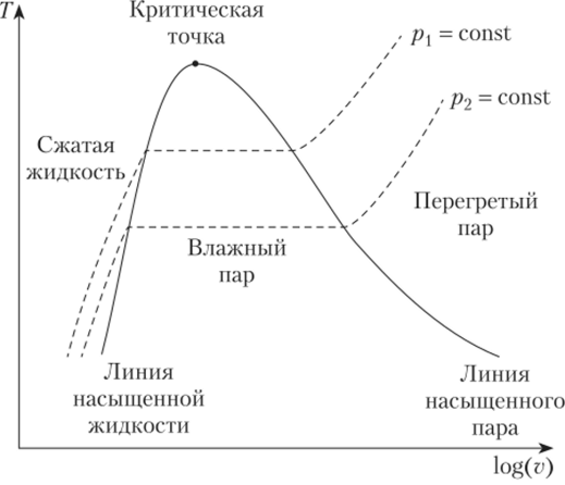 T—log(v) диаграмма чистого вещества.