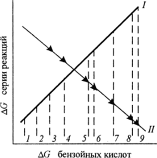 Линейность свободных энергий для щелочного гидролиза этилбензоатов (/) и гидролиза бензоилхлорндов (II) — заместители X.