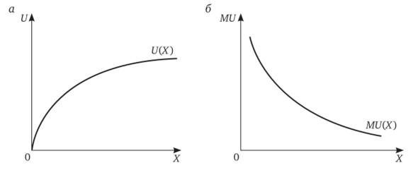 График функций полезности (а) и предельной полезности (б).