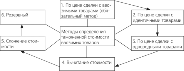 Методы определения таможенной стоимости ввозимых в Россию товаров.