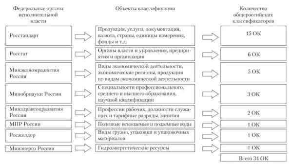 Федеральные органы исполнительной власти и объекты классификации общероссийских классификаторов.