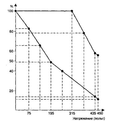 Предполагаемое (нижняя кривая) и действительное (верхняя кривая) количество людей, подчинившихся просьбам и приказам экспериментатора в эксперименте Милгрэма (по Г Бьербрауэру, 1973).