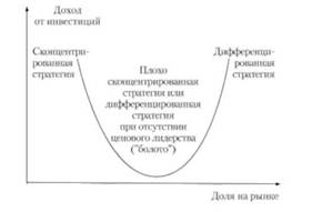 Стратегическая модель М. Портера.