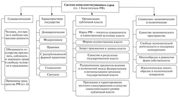 Система основ конституционного строя России.