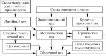 Схема связей производственных цехов машиностроительного завода.