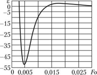 Изменение невязки е уравнения (6.26) во времени для п = 6 в точке х = 1.