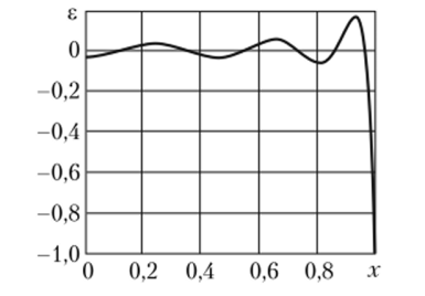 Изменение невязки е начального условия при п = 6 (Fo = 0).