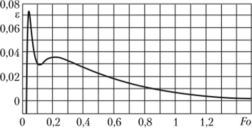 Изменение невязки 8 уравнения (6.32) во времени при п = 7 в точке х = 1.