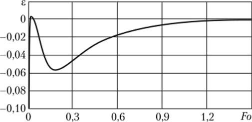 Изменение невязки е уравнения (6.32) во времени при п = 7 в точке л.