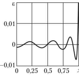 Изменение невязки 8 начального условия при п = 7 (Fo = 0).