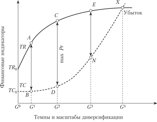 Модель диверсификации У. Баумоля.