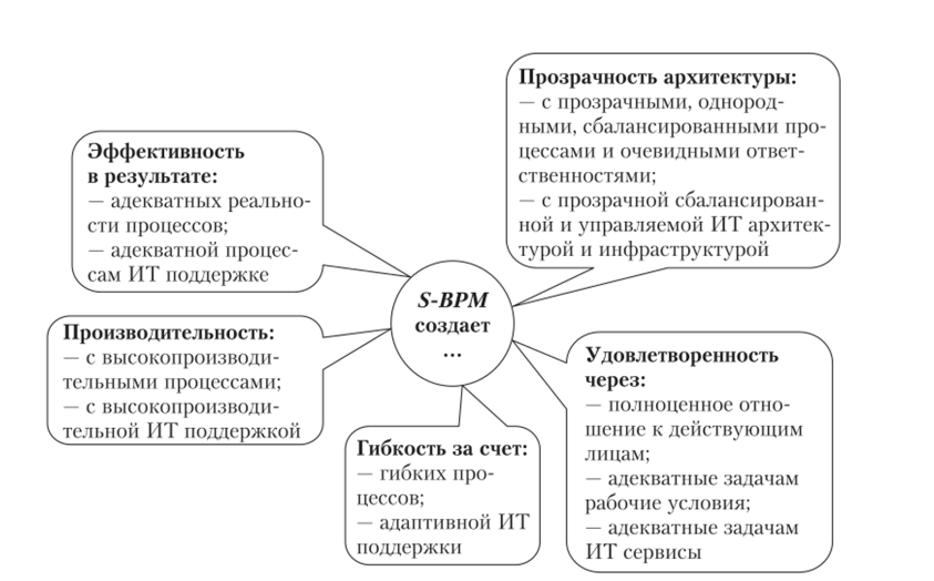 Возможные аспекты Видения в методологии S-BPM.