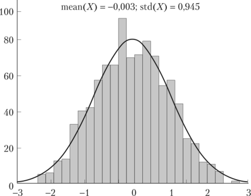Puc. 2.10. Результат моделирования случайной величины, имеющей стандартное нормальное распределение, с использованием моделирующего приема Результат моделирования случайной величины, имеющей стандартное нормальное распределение, с использованием алгоритма Бокса — Мюллера представлен на рис. 2.11.