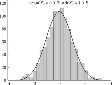 Результат моделирования случайной величины, имеющей стандартное нормальное распределение, с использованием алгоритма.