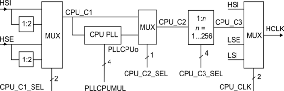Фрагмент функциональной схемы контроллера тактовой частоты.