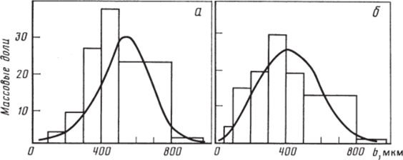 Результаты ситового анализа и расчетная плотность распределения по размерам в массовых долях а — вариант 8.