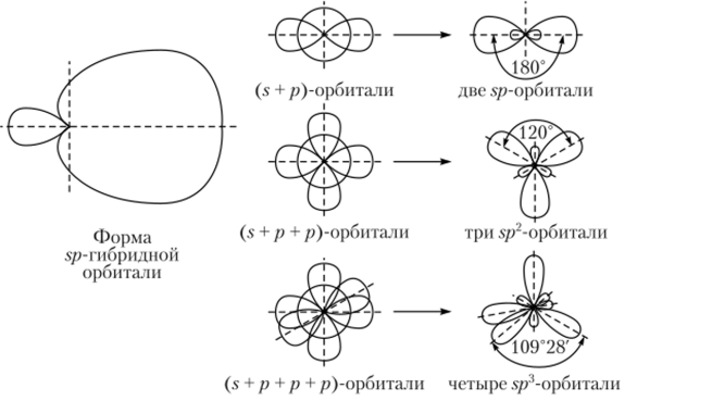 Гибридизация атомных орбиталей элементов второго периода.