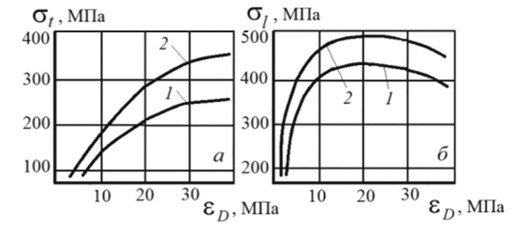 Остаточные тангенциальные а, — а и продольные а, — б напряжения после безоправочного волочения труб из стали 10—20 с наложением ультразвуковых колебаний (/) и без них (2).