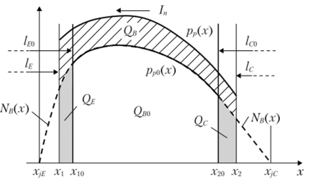 IV.7.3. Распределение дырок в активной базе для равновесного состояния и для режима насыщения (^>0, V > 0)." loading=