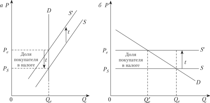 Распределение налогового бремени в случаях, когда спрос абсолютно неэластичен (я) и когда предложение абсолютно эластично (б).